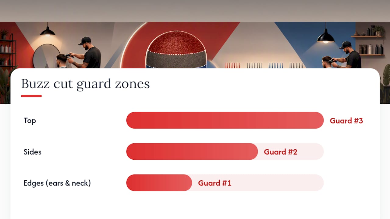 Diagram of 3 2 1 guard progression