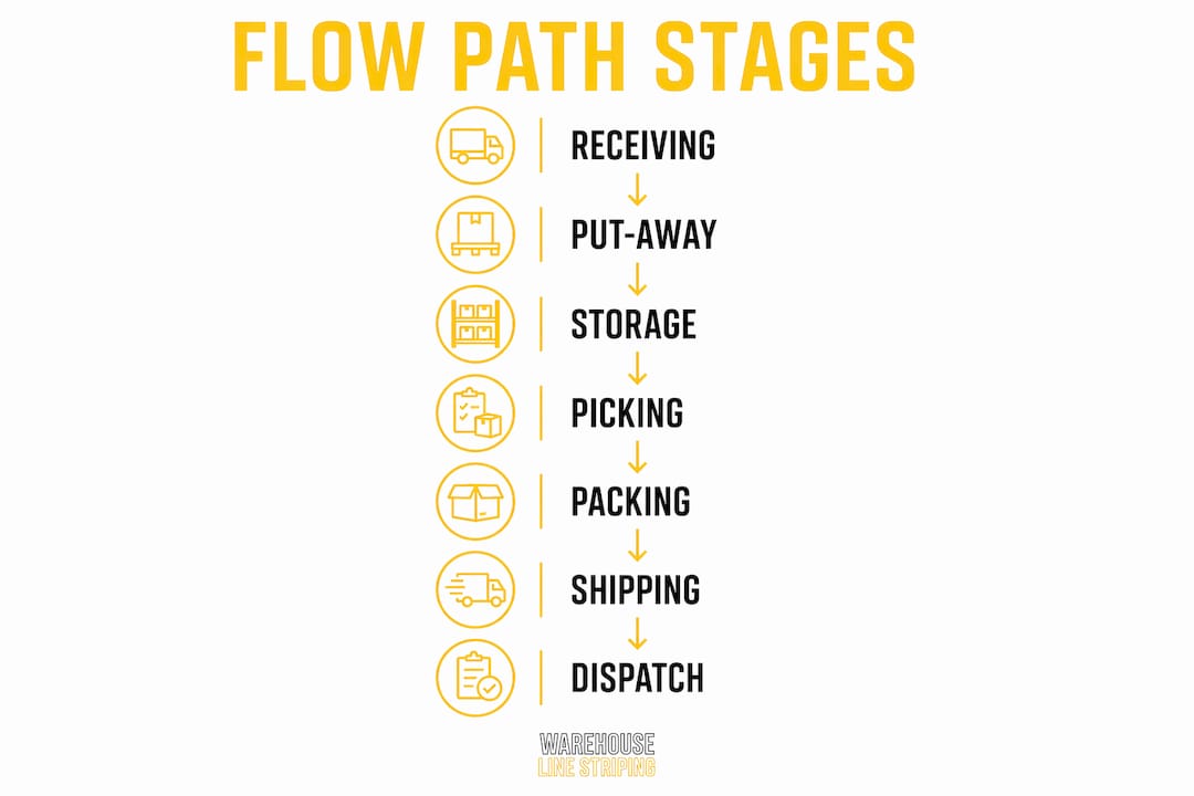 Infographic showing seven key flow path stages in distribution centers