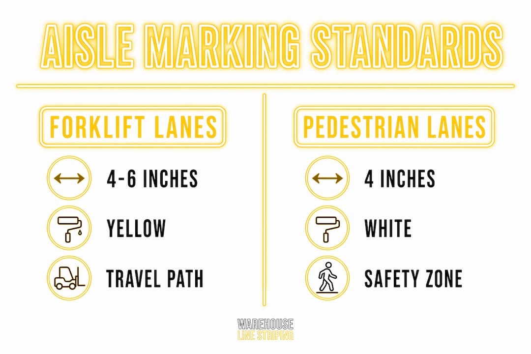 Infographic showing aisle marking standards by lane type