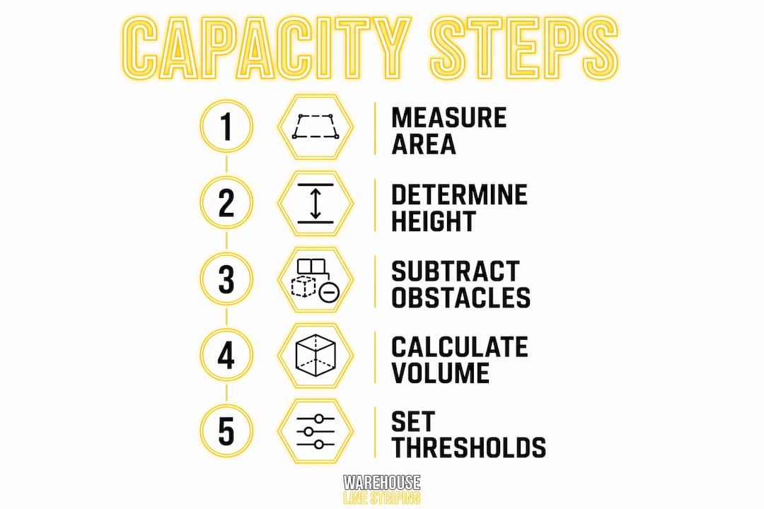 Infographic illustrating warehouse capacity calculation steps