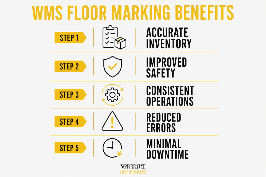Infographic showing benefits of floor markings