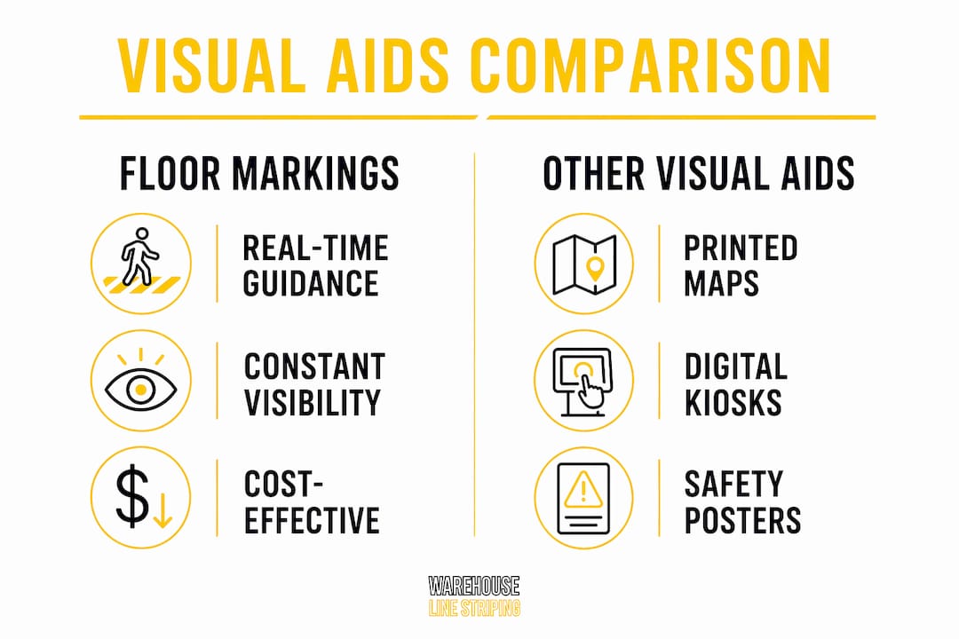 Infographic comparing floor markings and visual aids