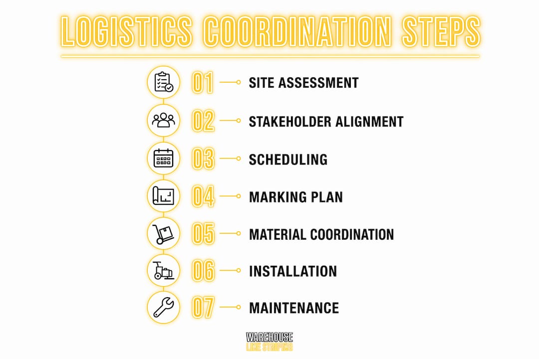 Infographic showing logistics coordination steps in floor marking