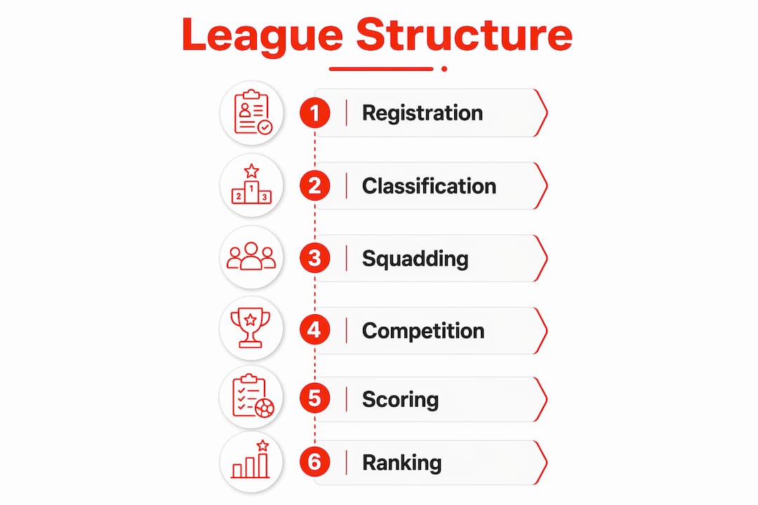 Infographic showing competitive laser clay league flow