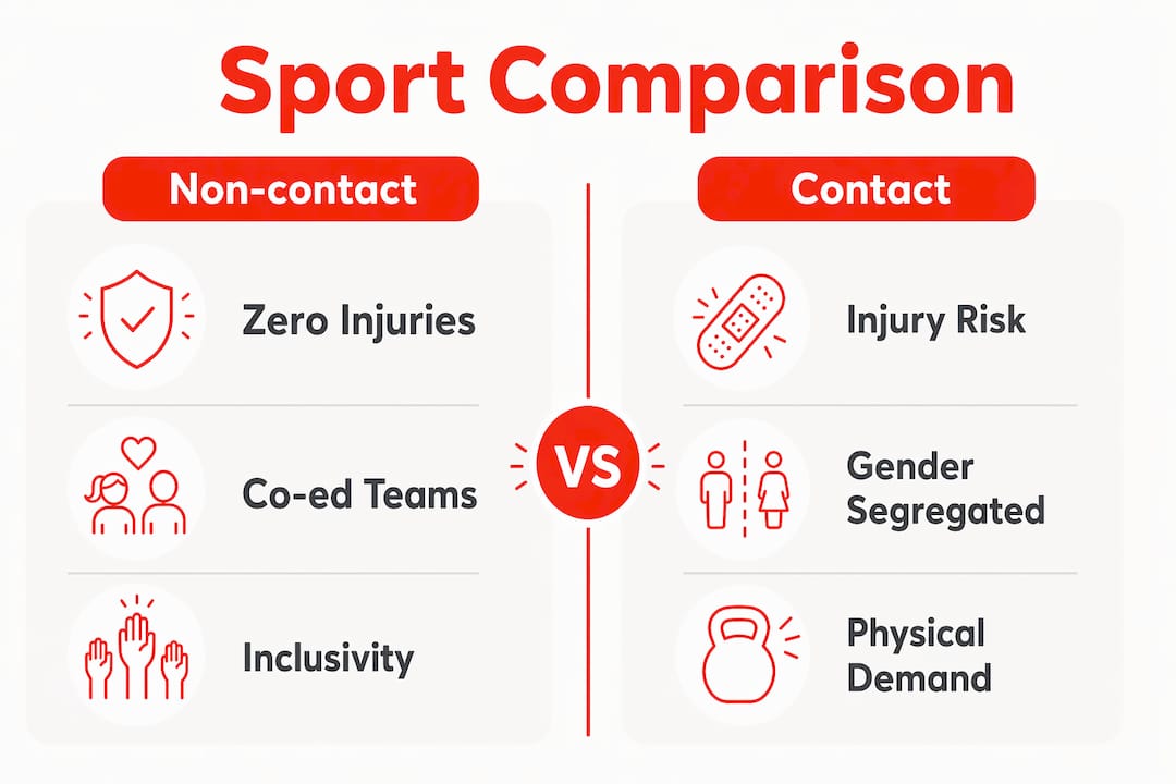 Infographic comparing non-contact shooting and contact sports