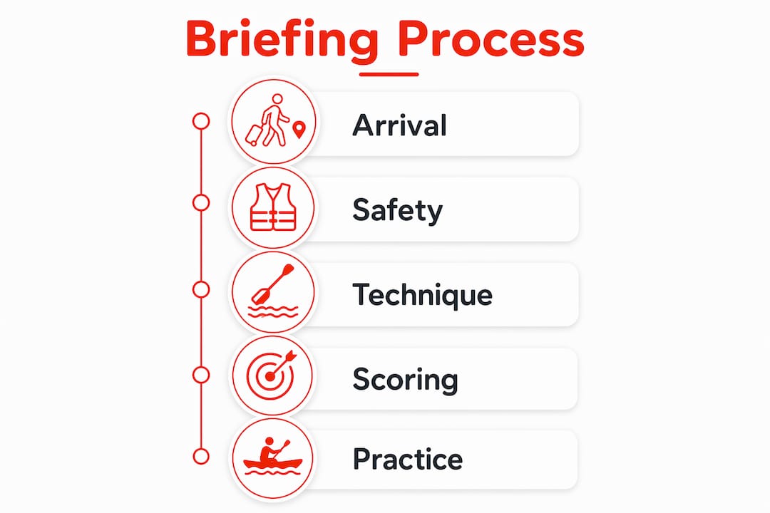 Infographic illustrating laser clay briefing steps