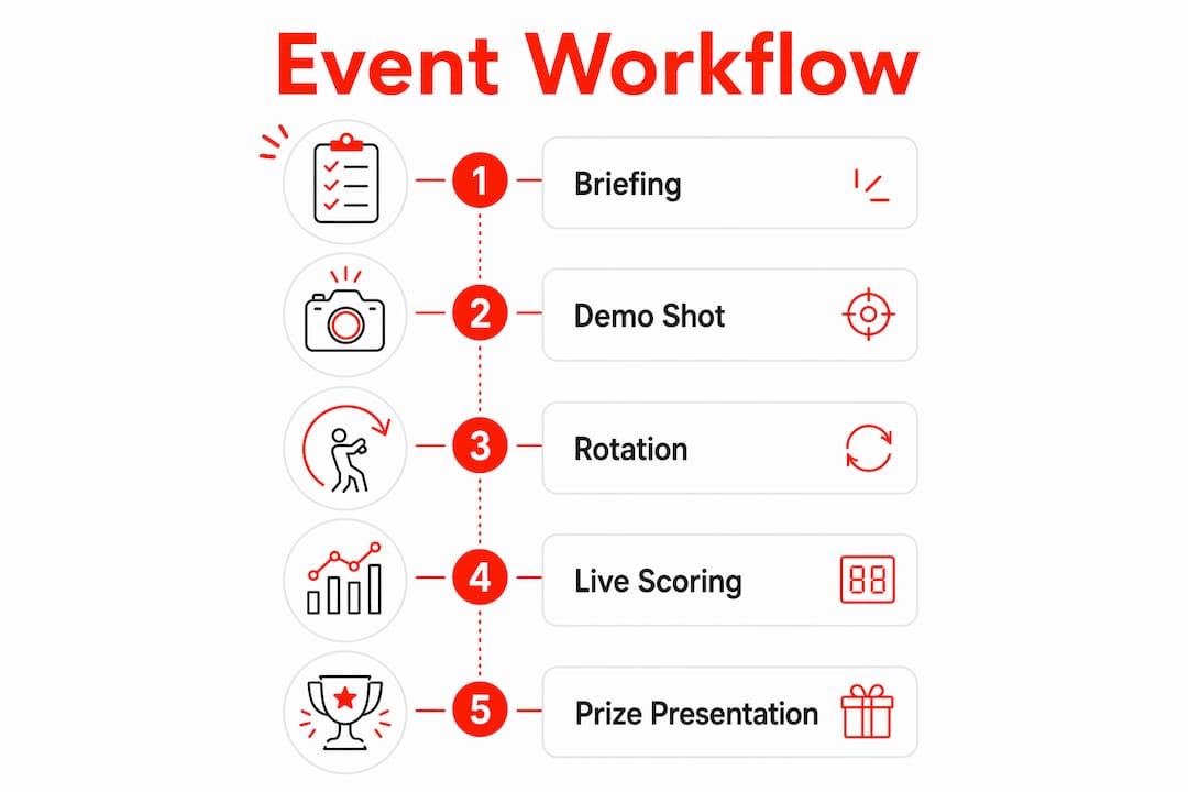 Infographic showing laser clay event steps
