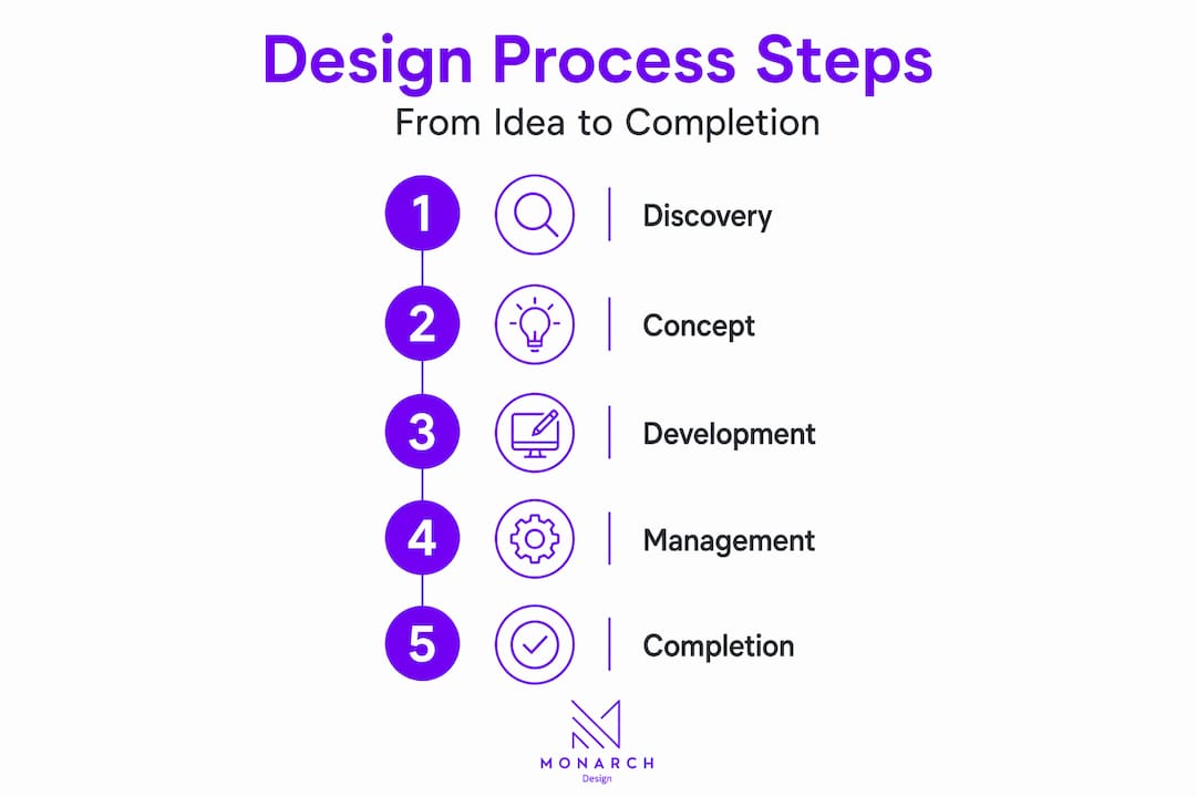 Infographic showing interior design steps
