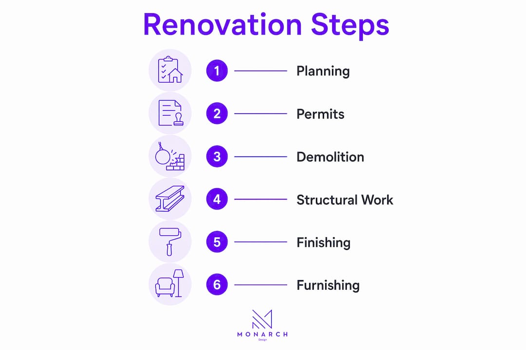 Infographic showing open concept renovation steps