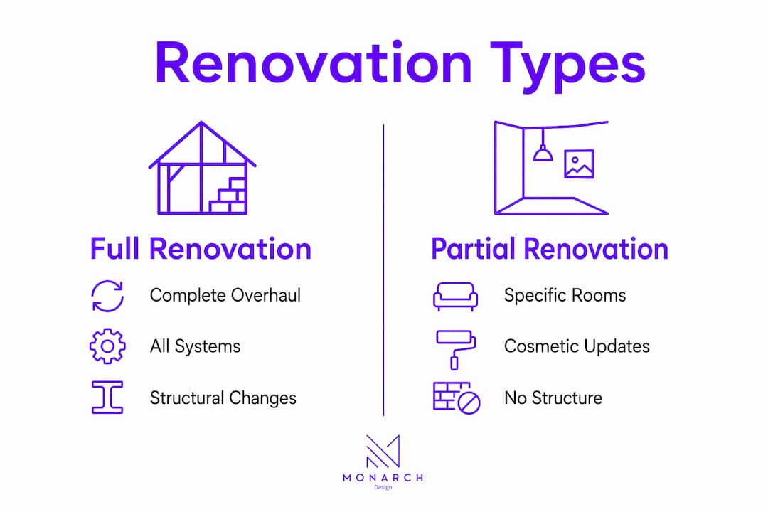 Infographic comparing full and partial home renovations