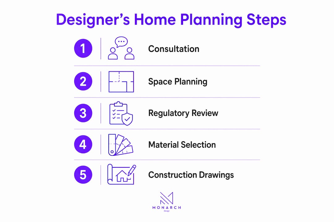 Infographic showing five key home design planning steps