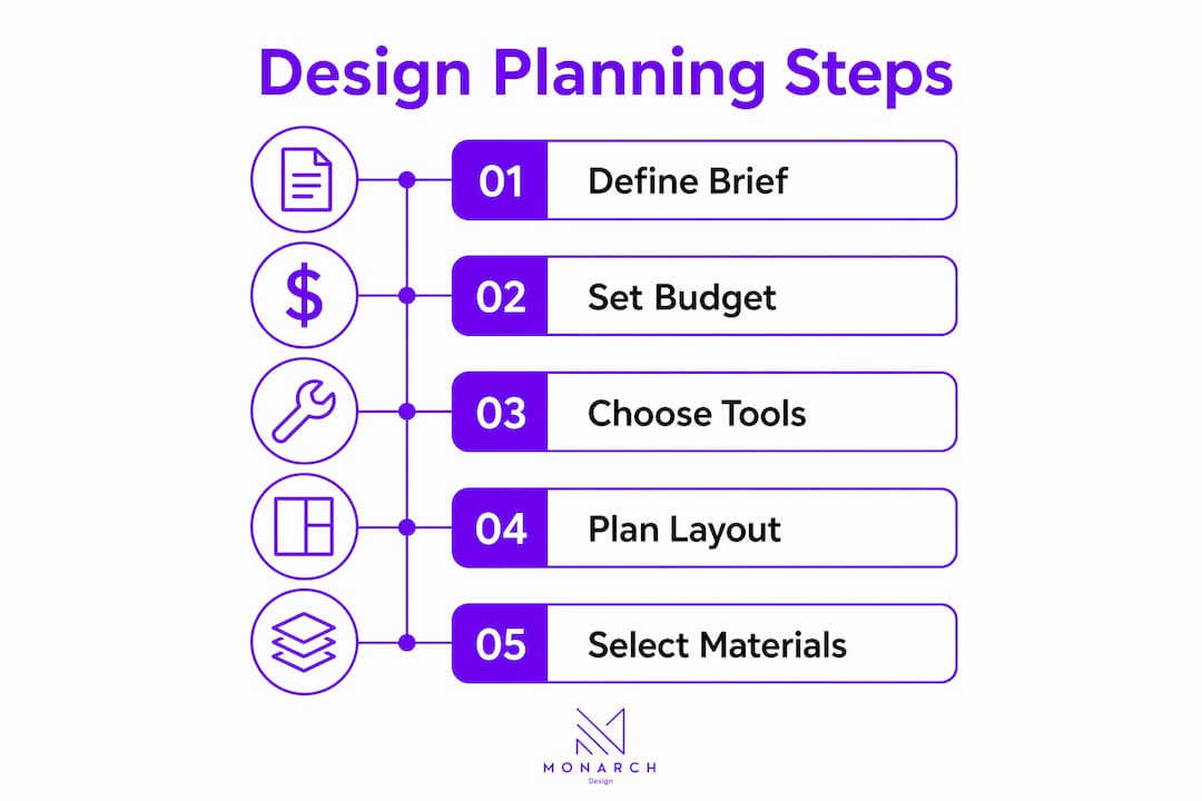 Infographic showing interior design planning steps