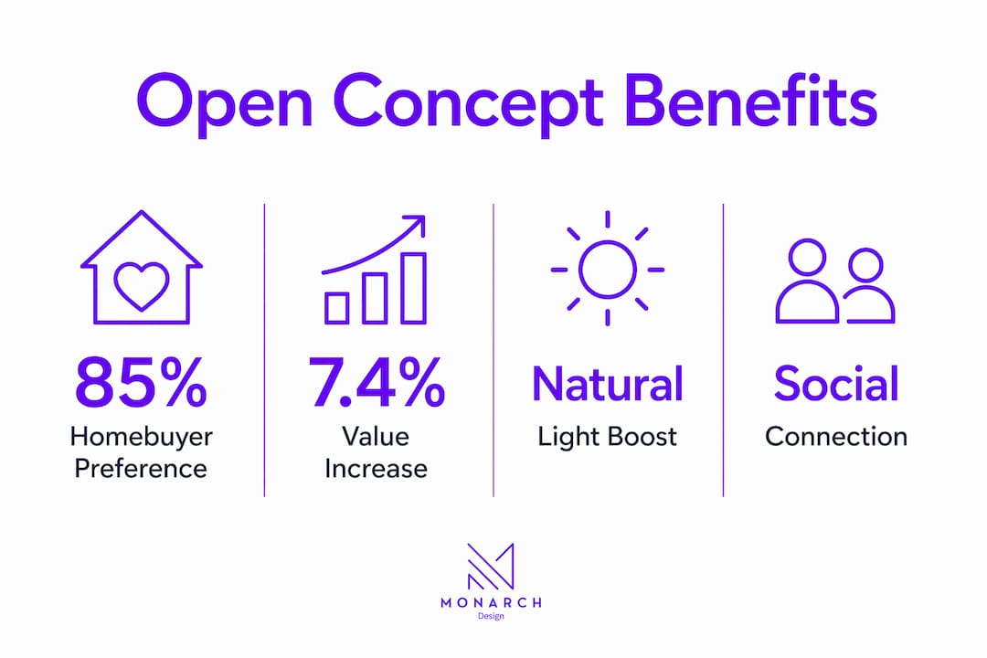 Infographic showing benefits of open concept layout