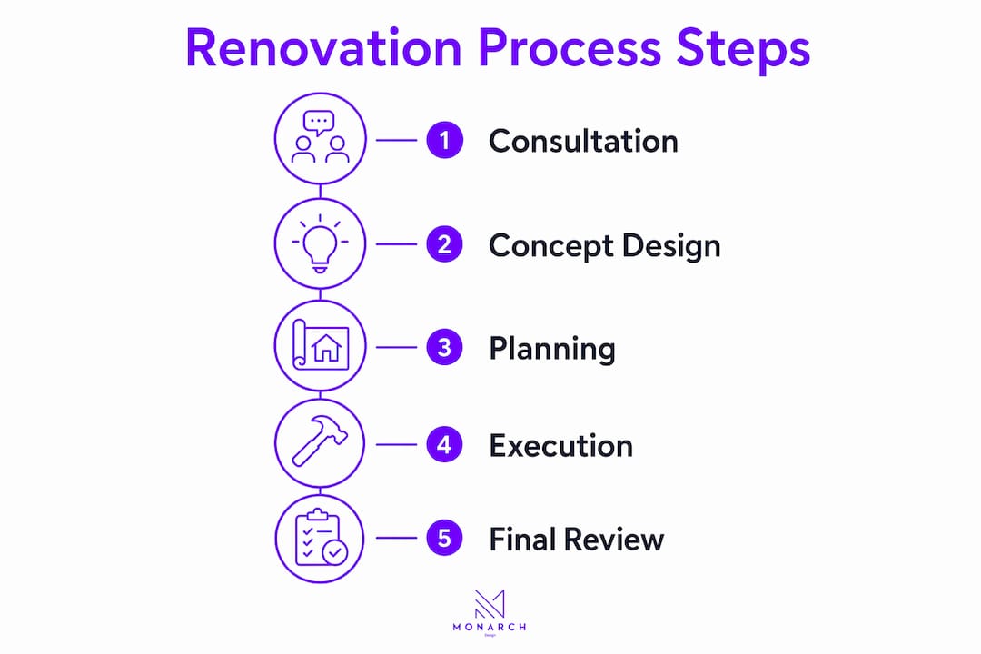 Infographic showing renovation process steps