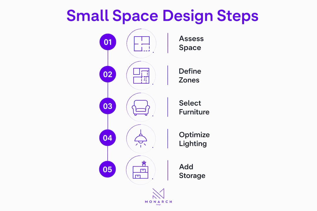 Infographic showing small space design steps