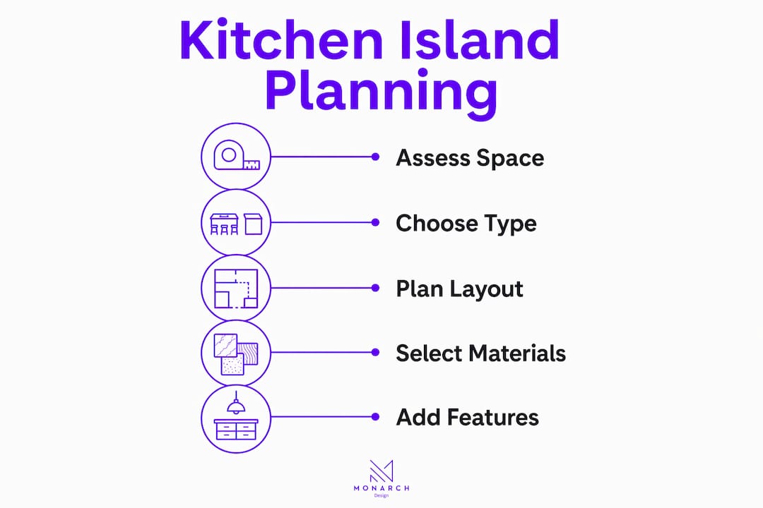 Infographic outlining kitchen island planning steps