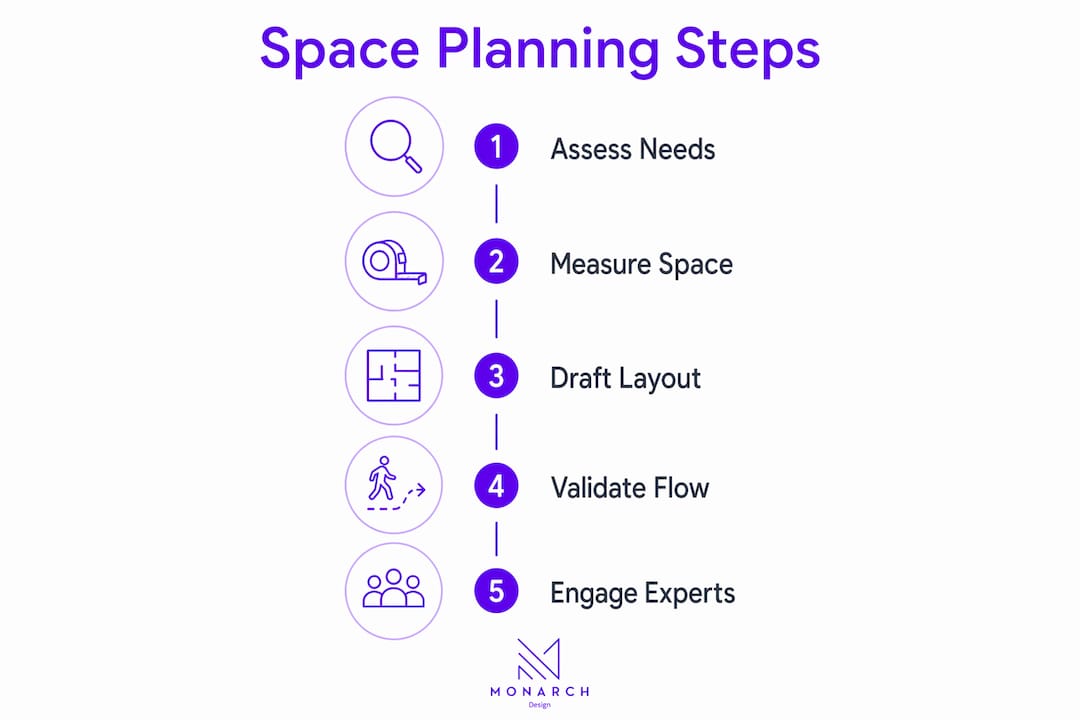 Infographic illustrating steps for space planning in renovation