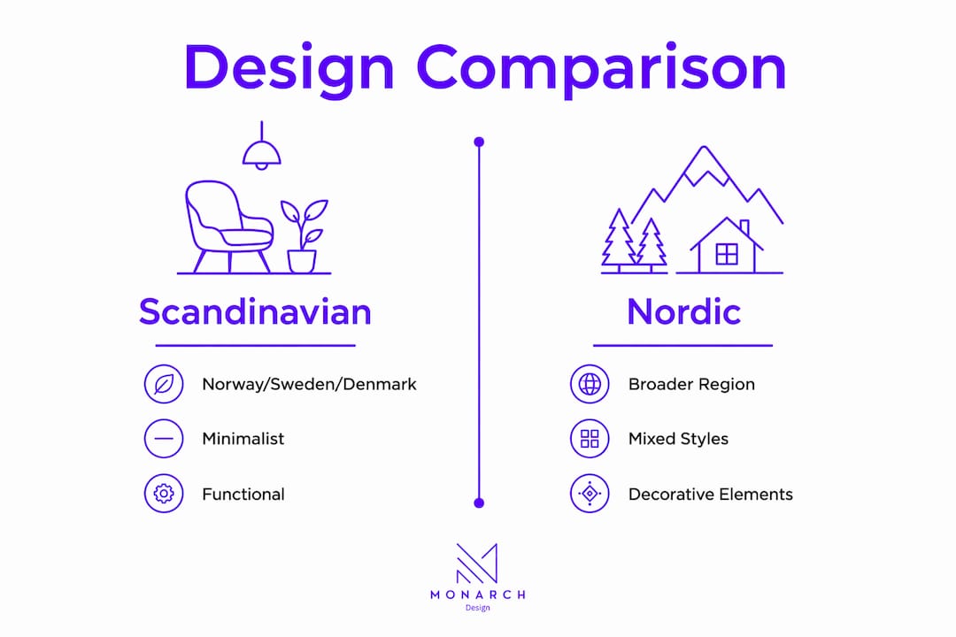 Infographic comparing Scandinavian and Nordic design