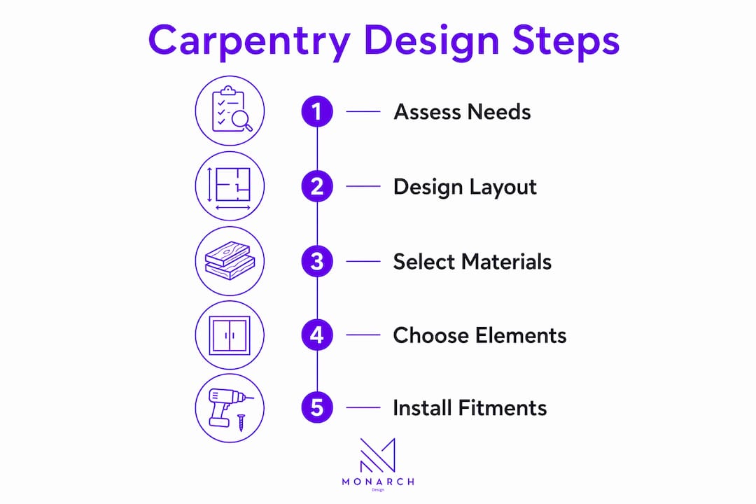Infographic illustrating study room carpentry design steps