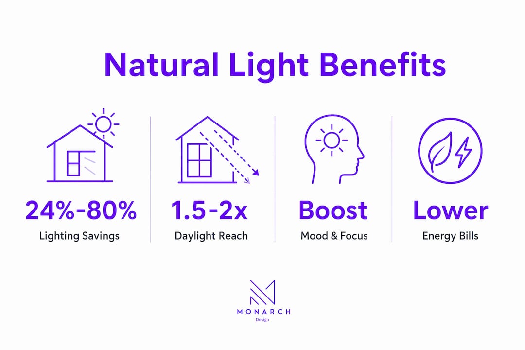 Infographic showing key stats on daylighting benefits