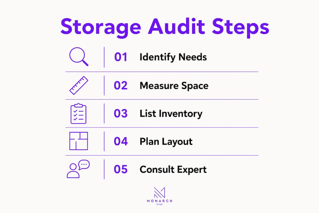 Infographic illustrating steps for storage audit and planning