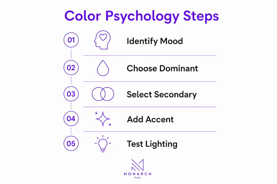 Infographic illustrating steps for using color psychology