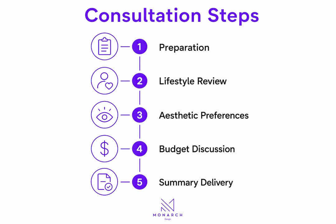Infographic illustrating interior design consultation steps
