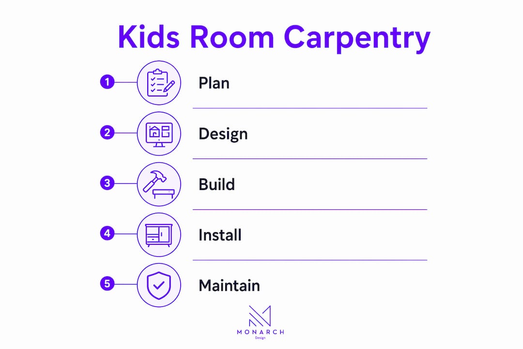 Infographic showing kids room carpentry steps