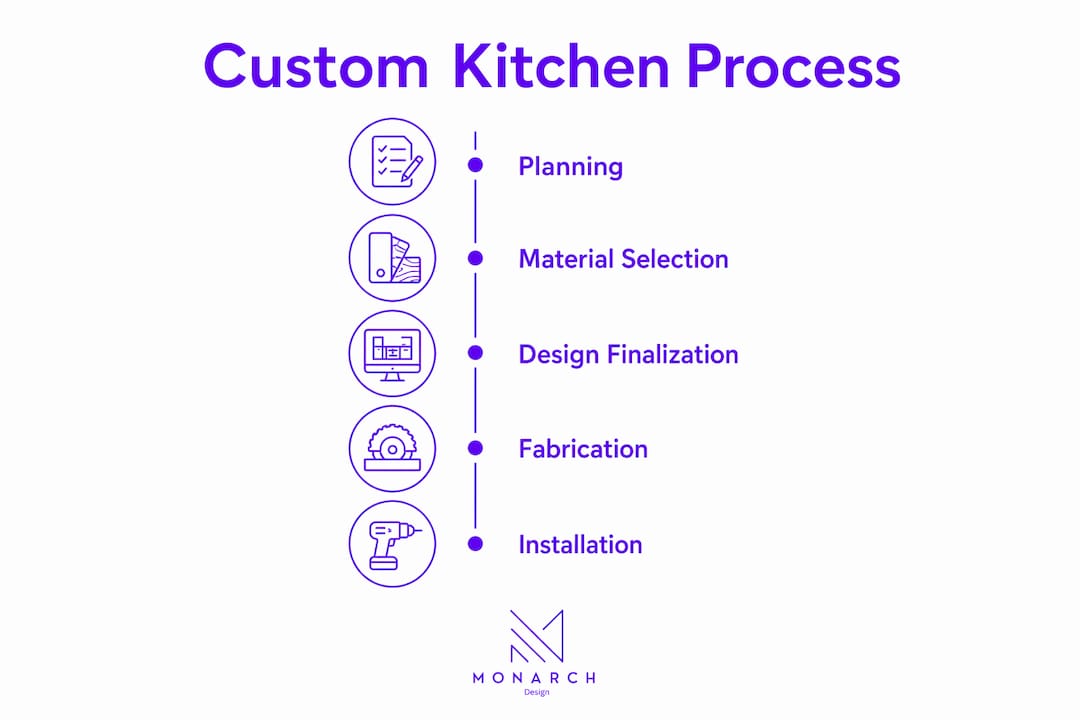 Infographic illustrating custom kitchen cabinet process in Singapore