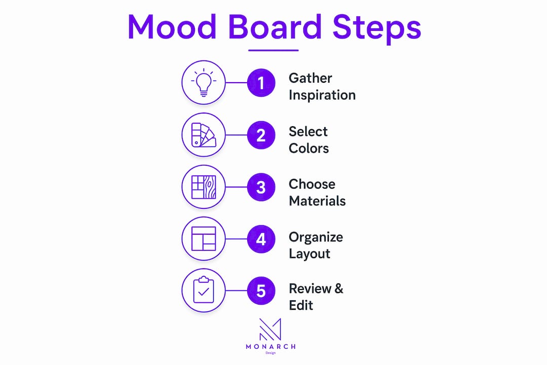 Infographic outlining renovation mood board creation steps