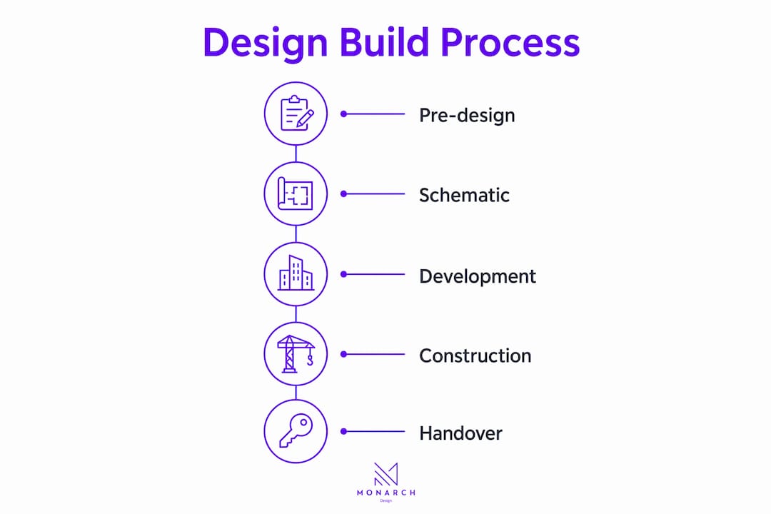 Infographic illustrating design and build process steps