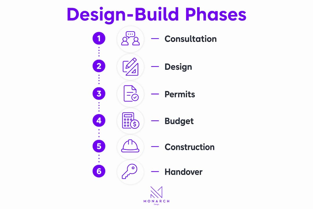 Infographic showing design-build process phases