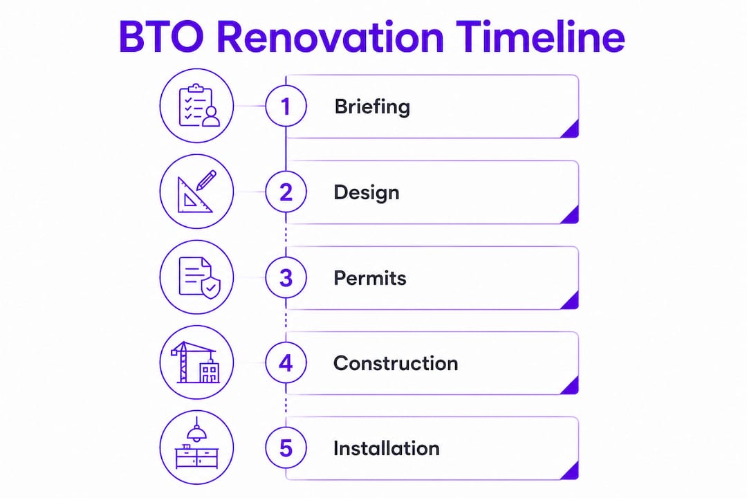 Infographic showing BTO renovation timeline steps