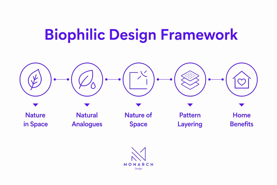 Infographic illustrating biophilic design framework categories