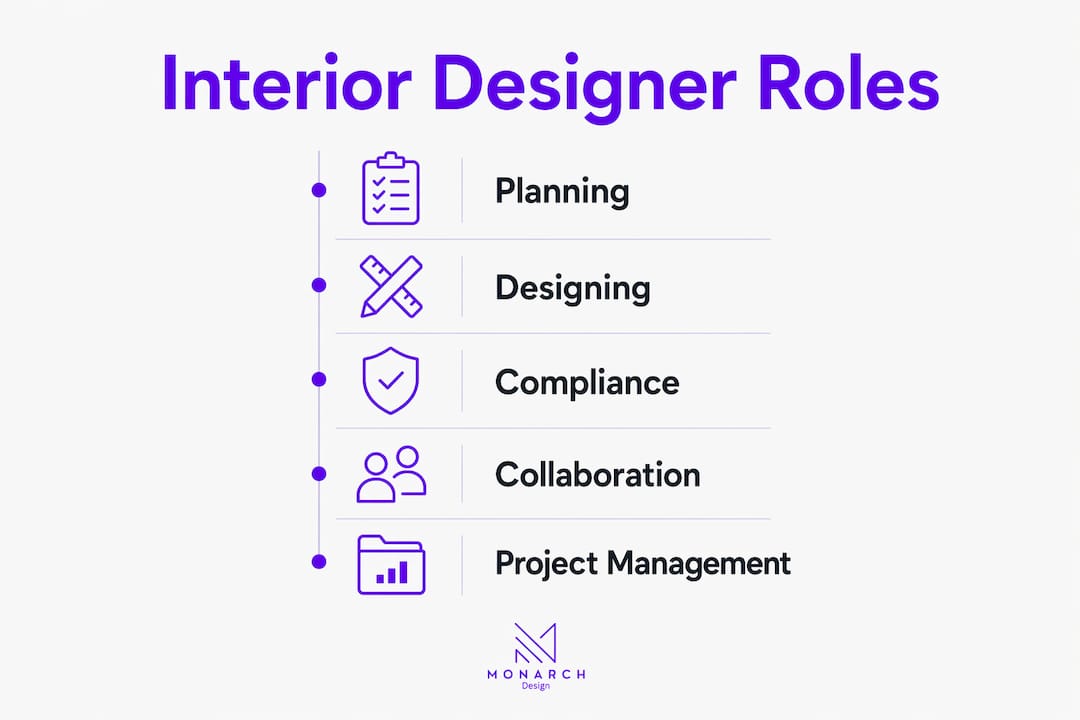 Infographic illustrating key interior designer roles