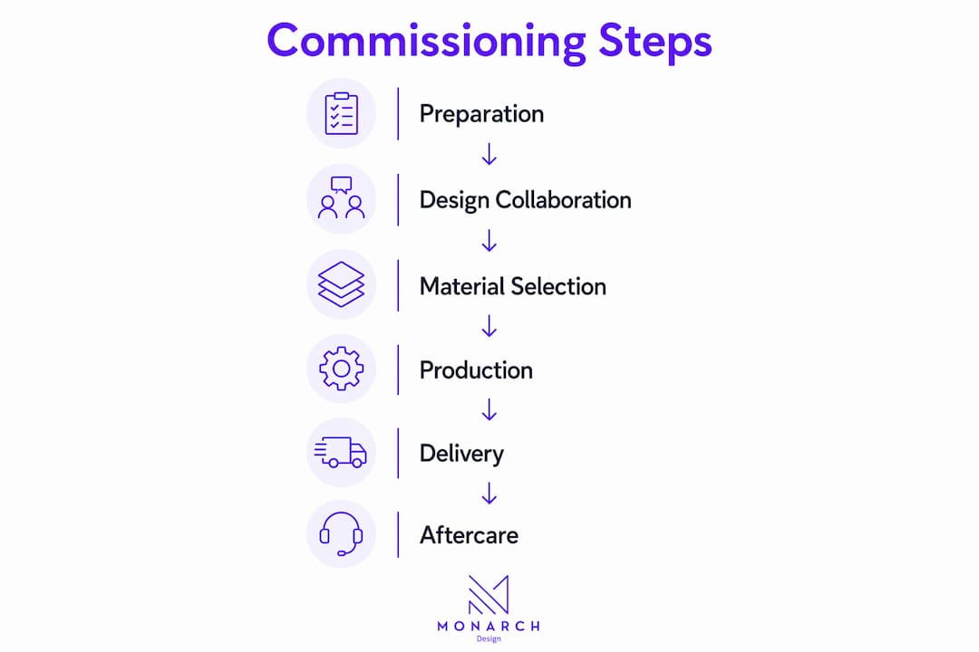 Infographic showing commissioning steps in a vertical flow