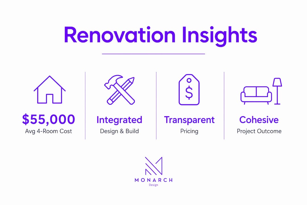 Infographic showing renovation costs and services in Singapore