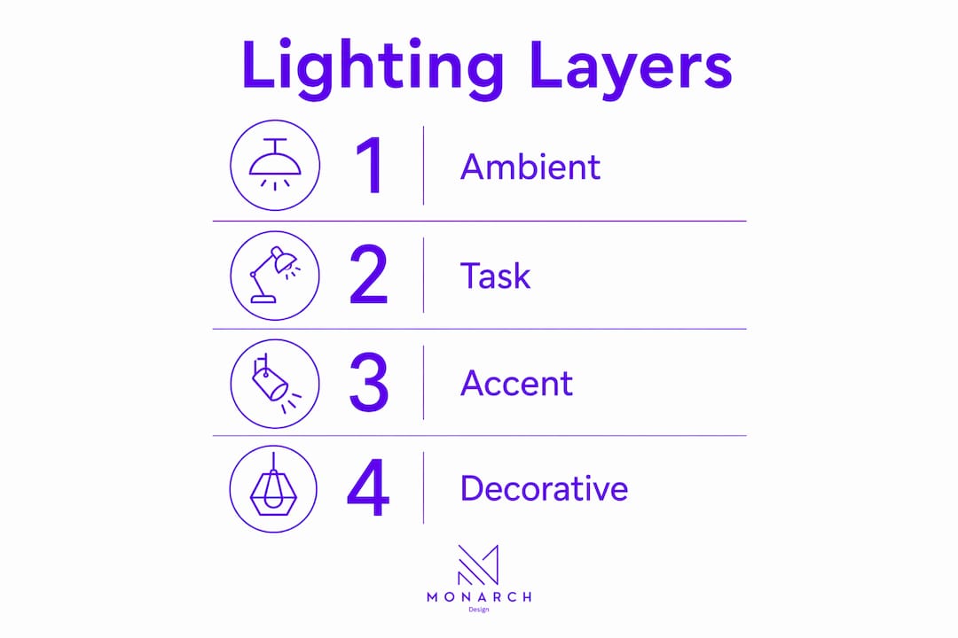 Infographic illustrating four layers of interior lighting