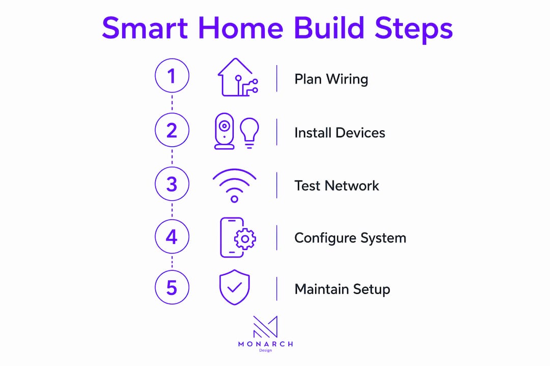 Infographic of smart home installation steps