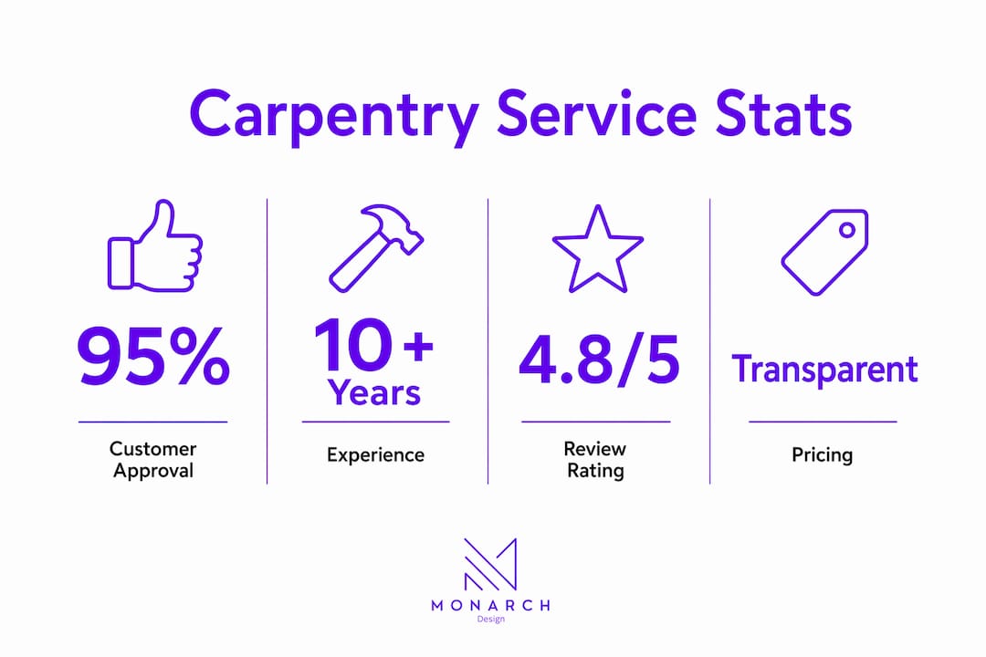 Infographic showing carpentry service key statistics