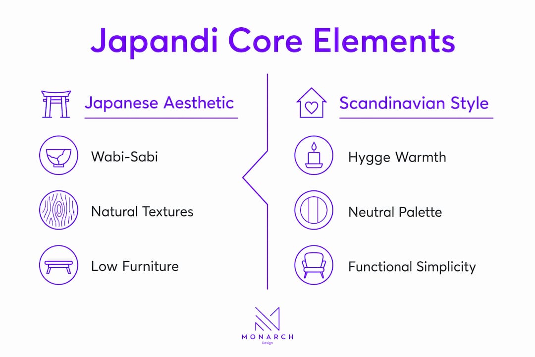 Infographic showing Japandi core design elements
