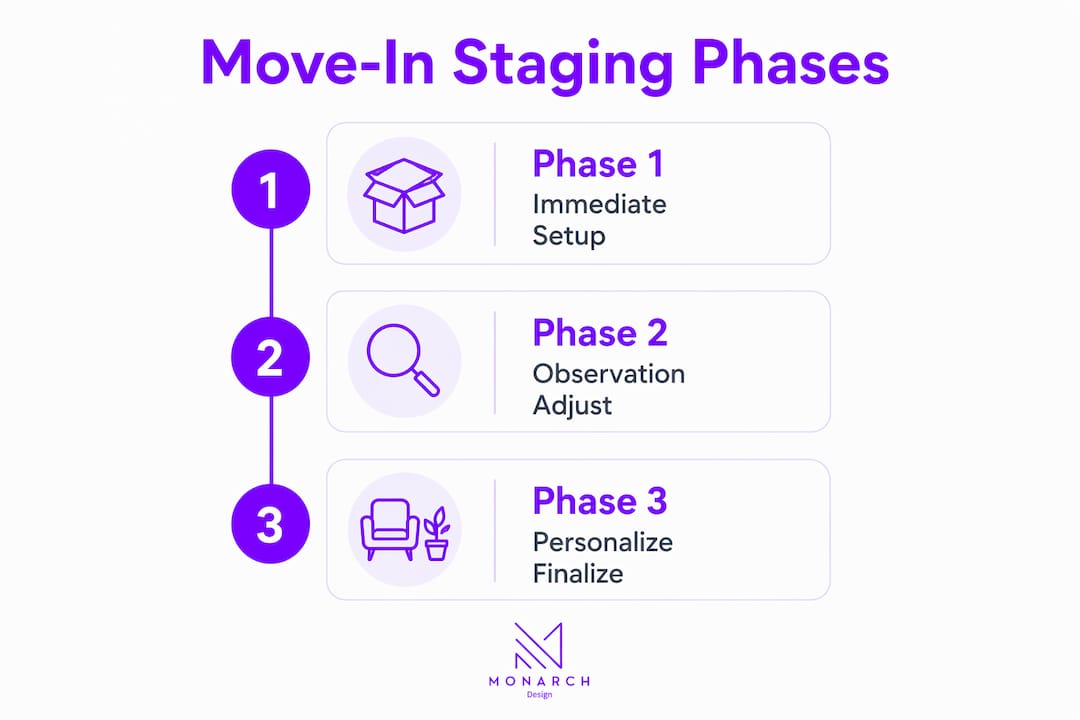 Infographic illustrating the three phases of home move-in staging