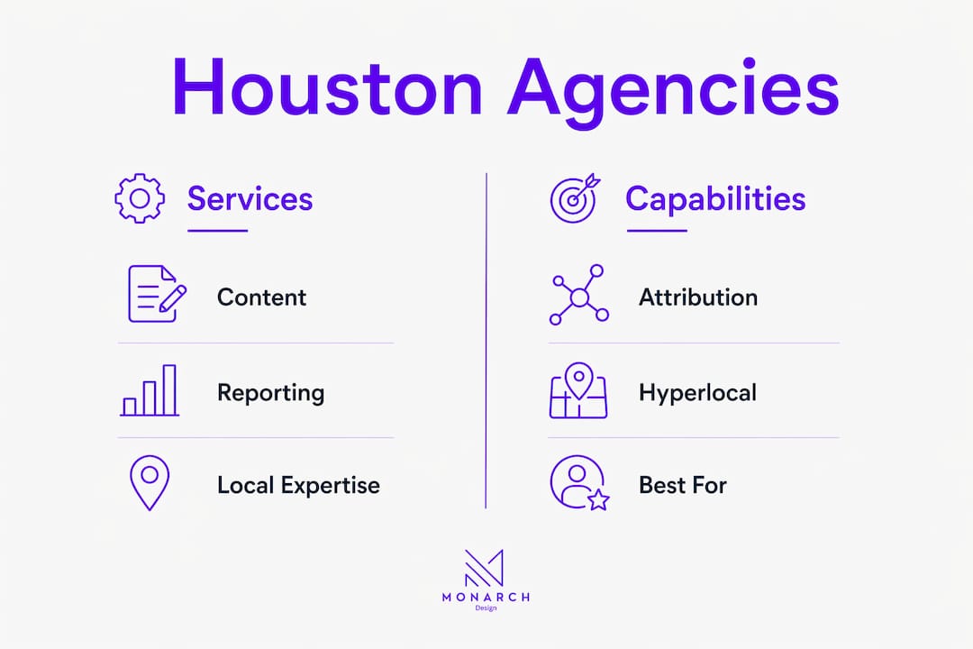 Infographic comparing services and capabilities of Houston social media agencies
