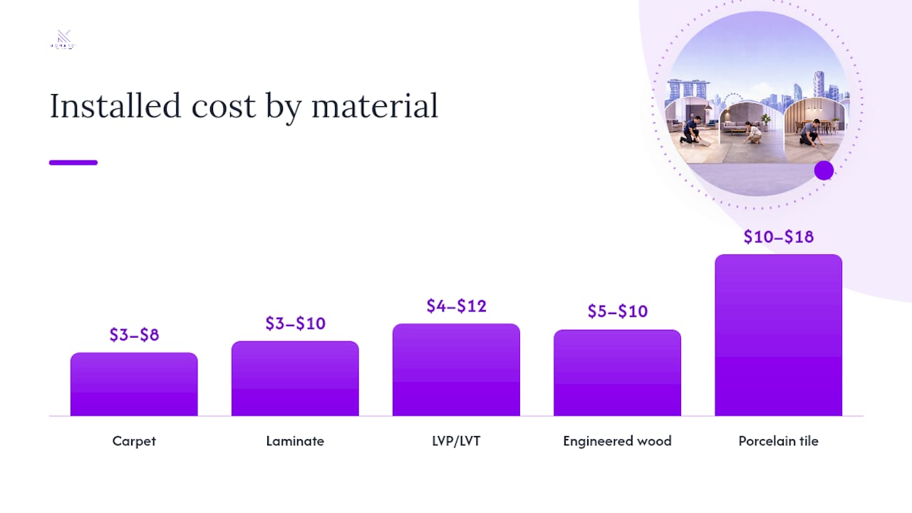 Comparison chart of flooring costs and installation factors