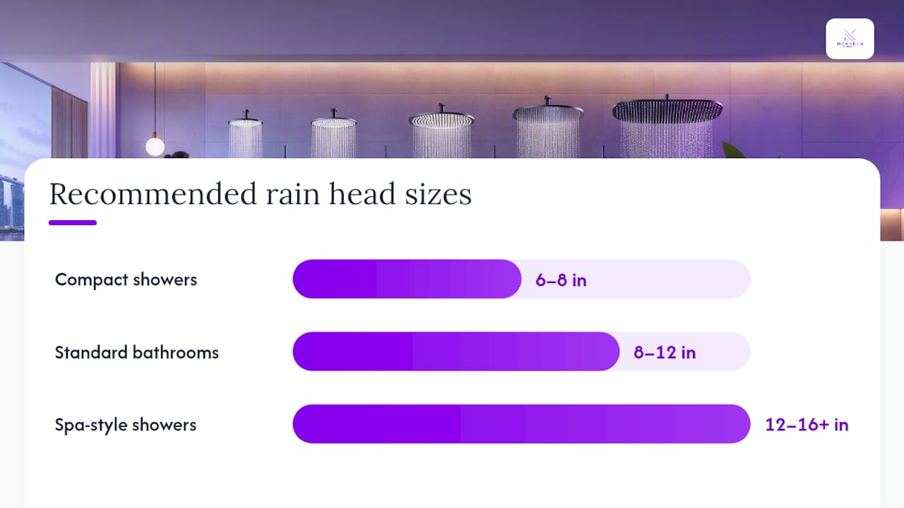 Diagram of rain shower head size recommendations