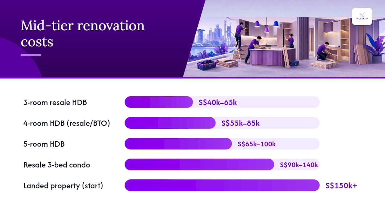How Much Does Renovation Cost in Singapore by Property Type? — overview diagram