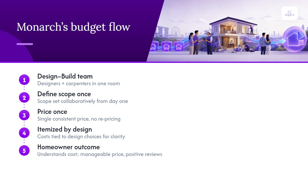 How Monarch Carpenters Design Studio Keeps Projects on Budget — overview diagram