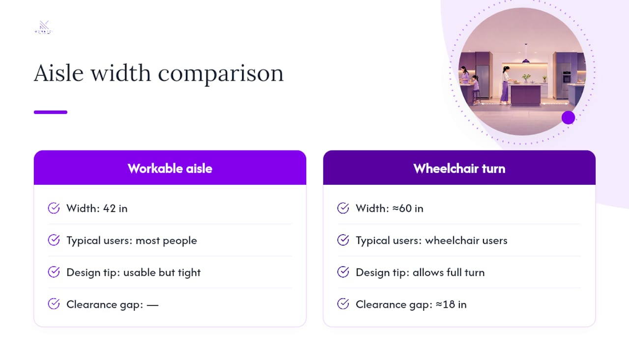 Accessible kitchen aisle clearance comparison