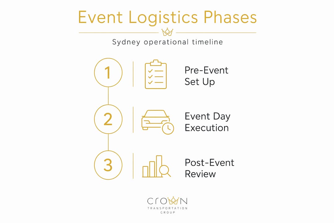Vertical infographic showing three event logistics stages