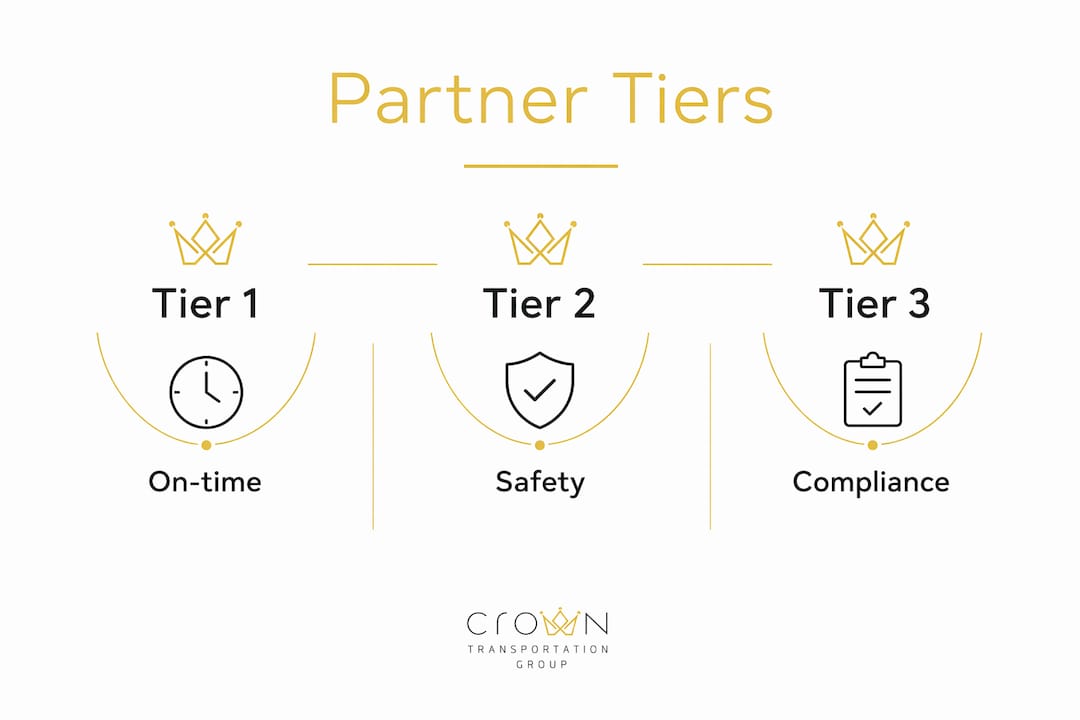Infographic illustrating partner grading tiers and criteria